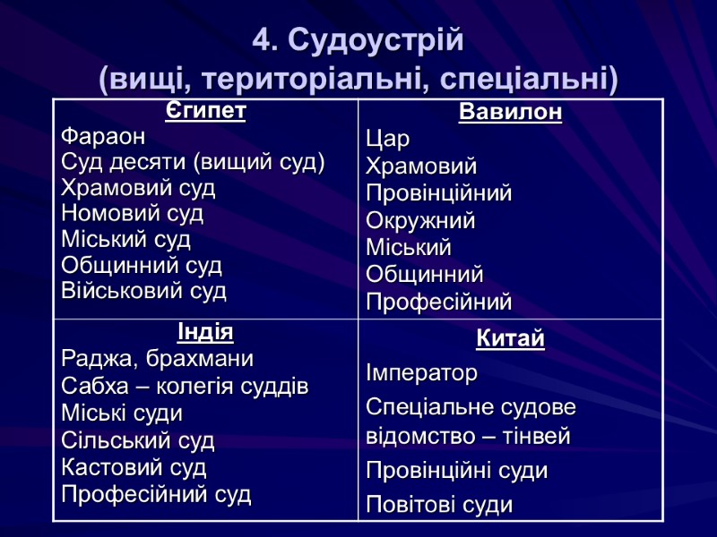 4. Судоустрій  (вищі, територіальні, спеціальні)